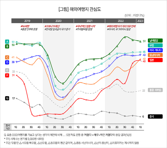 해외여행지 관심도. 컨슈머인사이트 제공